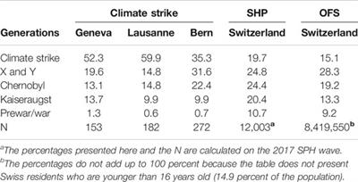 Challenging Climate Strikers' Youthfulness: The Evolution of the Generational Gap in Environmental Attitudes Since 1999